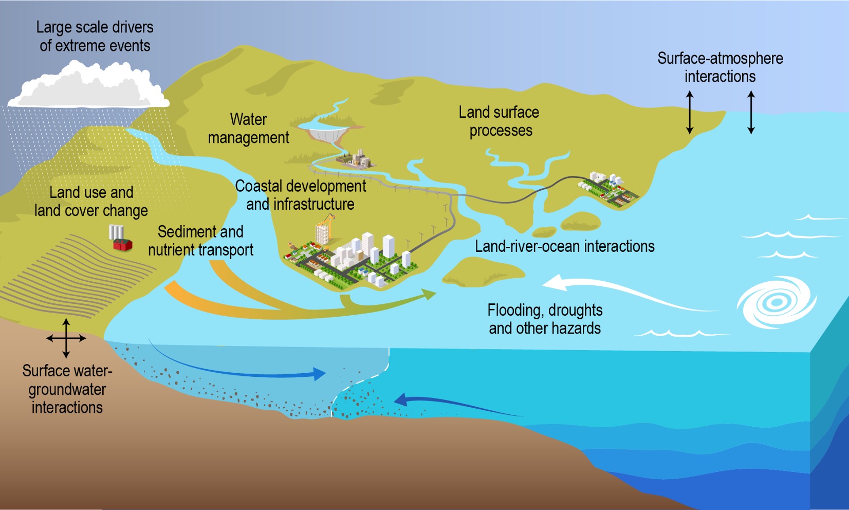 research overview diagram