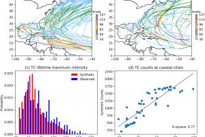 Four charts showing synthetic and observed tropical cyclone tracks, intensity distribution, and landfall counts