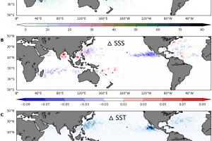 Three world map views with color shading to show climatological tropical cyclone season mean rainfall from TCs, sea surface salinity response to TCs, and sea surface temperature response to TCs