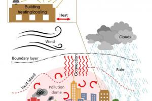 Schematic of urban impact on weather and climate.
